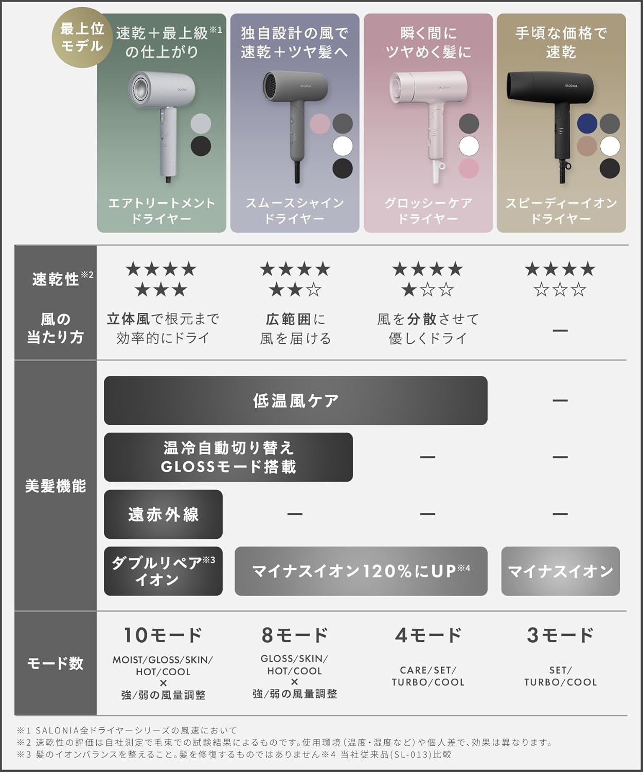 Salonia 負離子吹風機 大風量 速乾 摺疊設計 多色可選 SL-013