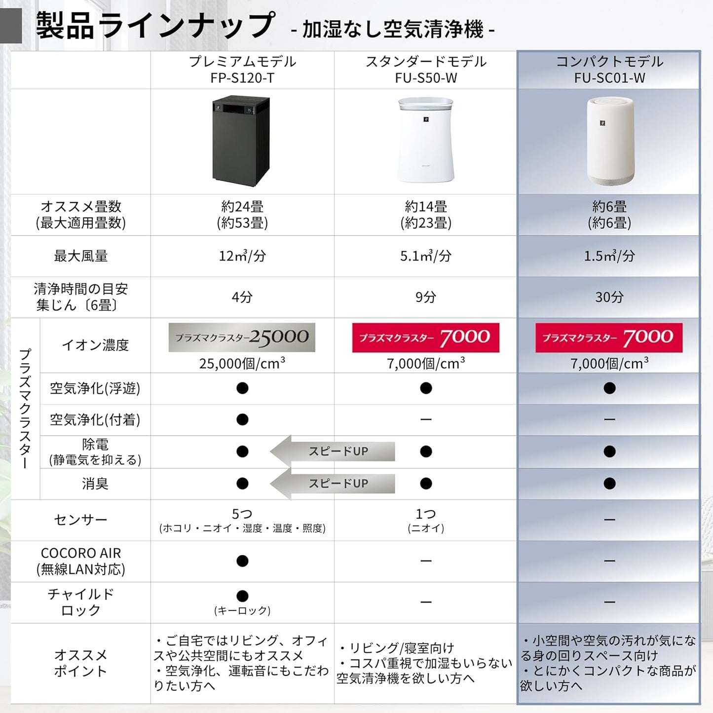 Sharp 夏普 FU-SC01-W 空氣清淨機｜Plasmacluster 7000｜6畳適用 小型夜燈款